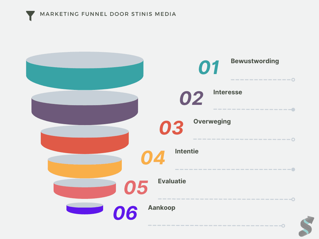 Wat is een marketing funnel?